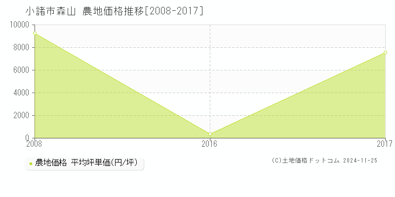 森山(小諸市)の農地価格推移グラフ(坪単価)[2008-2017年]