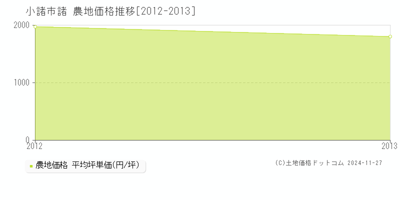 諸(小諸市)の農地価格推移グラフ(坪単価)[2012-2013年]