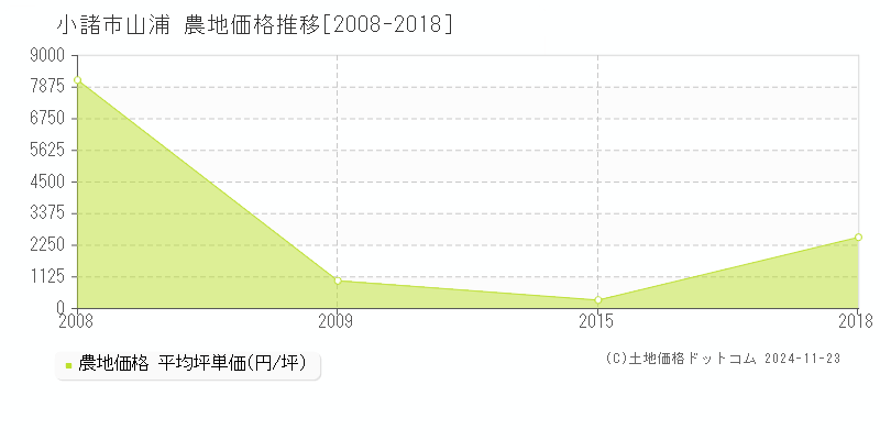 山浦(小諸市)の農地価格推移グラフ(坪単価)[2008-2018年]