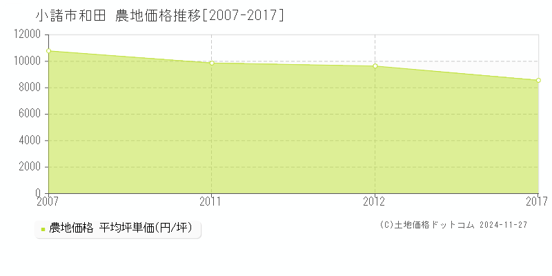 和田(小諸市)の農地価格推移グラフ(坪単価)[2007-2017年]