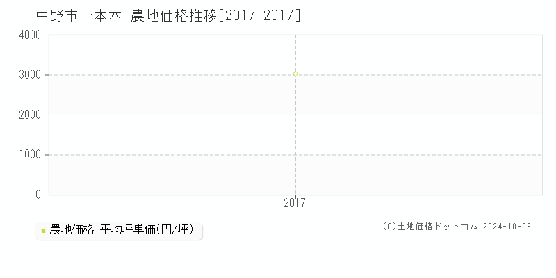 一本木(中野市)の農地価格推移グラフ(坪単価)[2017-2017年]