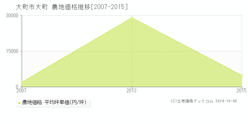 大町(大町市)の農地価格推移グラフ(坪単価)[2007-2015年]