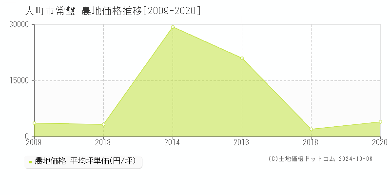 常盤(大町市)の農地価格推移グラフ(坪単価)[2009-2020年]