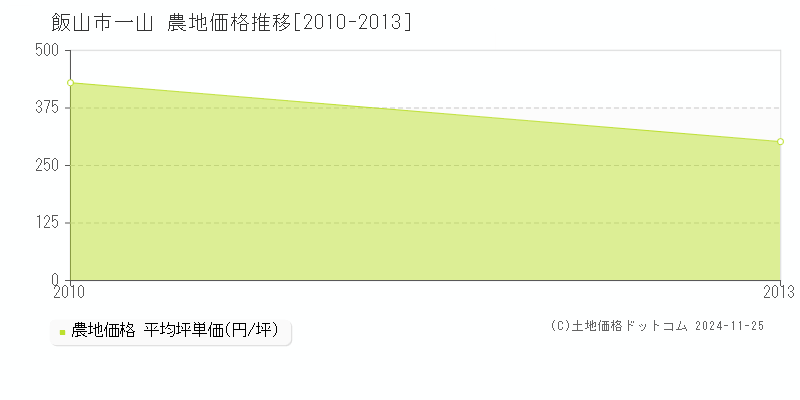 一山(飯山市)の農地価格推移グラフ(坪単価)[2010-2013年]