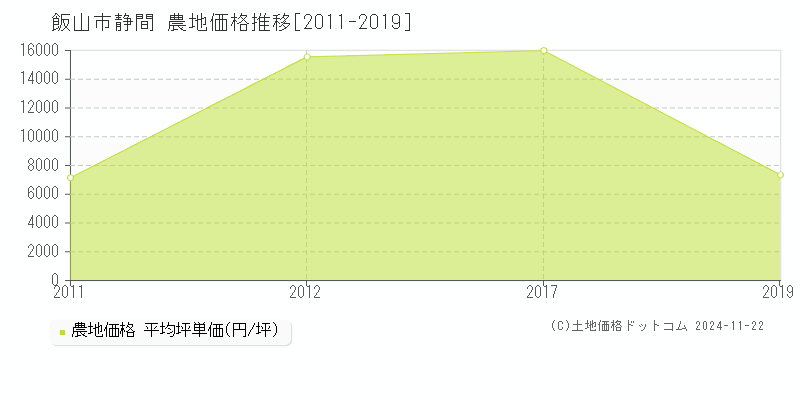 飯山市静間の農地取引事例推移グラフ 