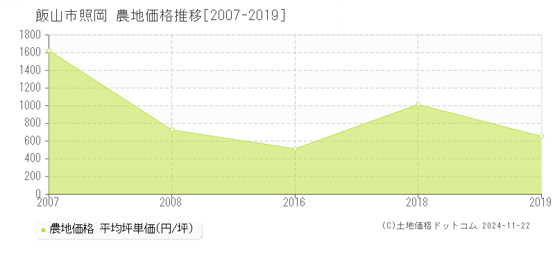 照岡(飯山市)の農地価格推移グラフ(坪単価)[2007-2019年]