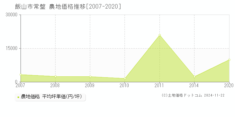 常盤(飯山市)の農地価格推移グラフ(坪単価)[2007-2020年]