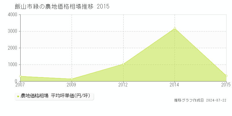 飯山市緑の農地取引事例推移グラフ 