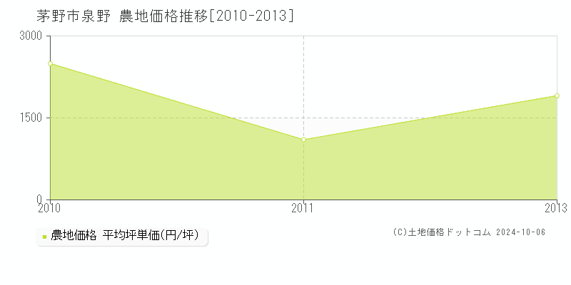 泉野(茅野市)の農地価格推移グラフ(坪単価)[2010-2013年]