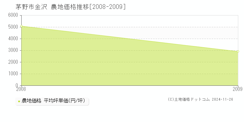 金沢(茅野市)の農地価格推移グラフ(坪単価)[2008-2009年]