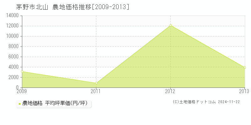 北山(茅野市)の農地価格推移グラフ(坪単価)[2009-2013年]