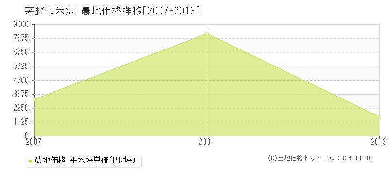 米沢(茅野市)の農地価格推移グラフ(坪単価)[2007-2013年]