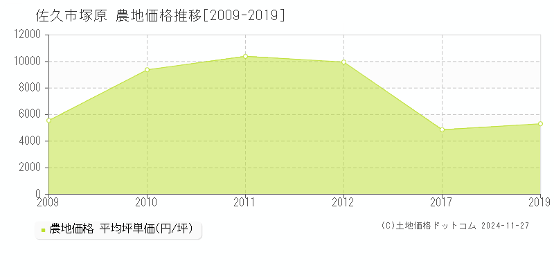 塚原(佐久市)の農地価格推移グラフ(坪単価)[2009-2019年]