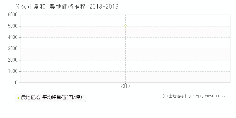 常和(佐久市)の農地価格推移グラフ(坪単価)[2013-2013年]