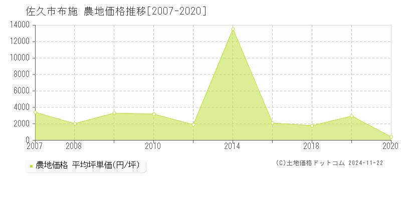 布施(佐久市)の農地価格推移グラフ(坪単価)[2007-2020年]