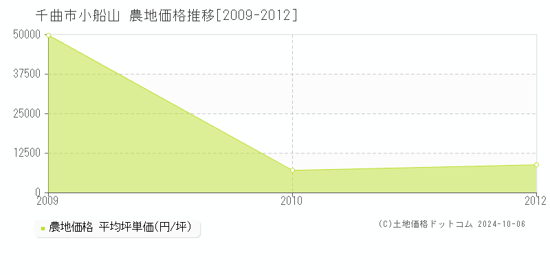 小船山(千曲市)の農地価格推移グラフ(坪単価)[2009-2012年]