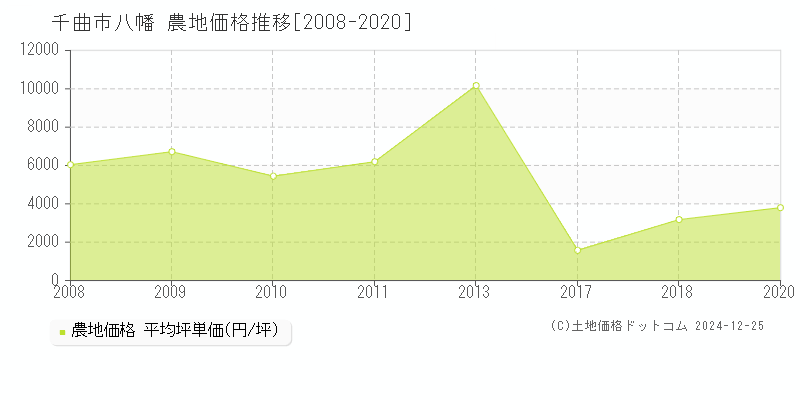 八幡(千曲市)の農地価格推移グラフ(坪単価)[2008-2020年]