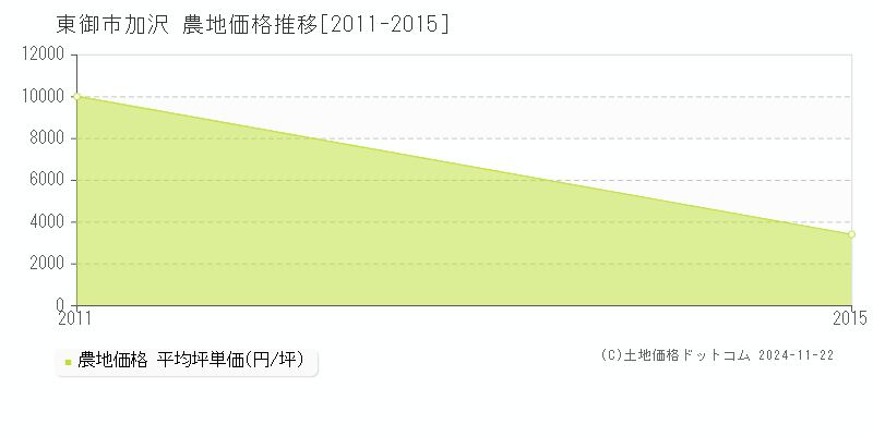 加沢(東御市)の農地価格推移グラフ(坪単価)[2011-2015年]