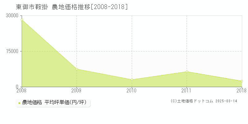 鞍掛(東御市)の農地価格推移グラフ(坪単価)[2008-2018年]