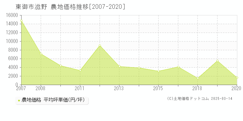 滋野(東御市)の農地価格推移グラフ(坪単価)[2007-2020年]