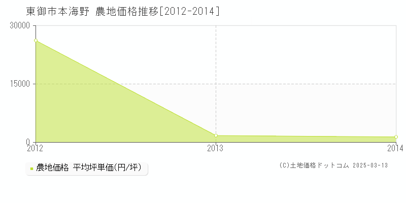 本海野(東御市)の農地価格推移グラフ(坪単価)[2012-2014年]