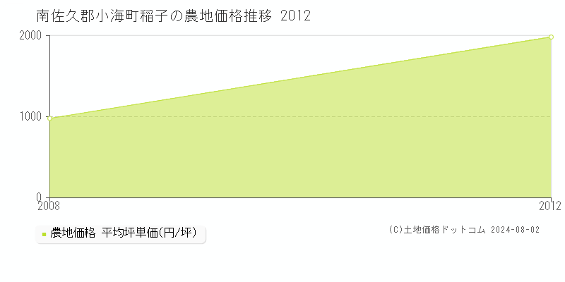 稲子(南佐久郡小海町)の農地価格(坪単価)推移グラフ[2007-2012年]