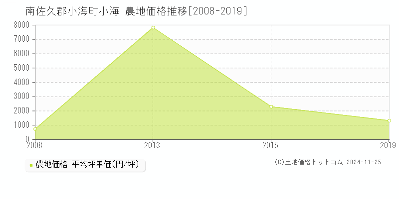 小海(南佐久郡小海町)の農地価格推移グラフ(坪単価)[2008-2019年]