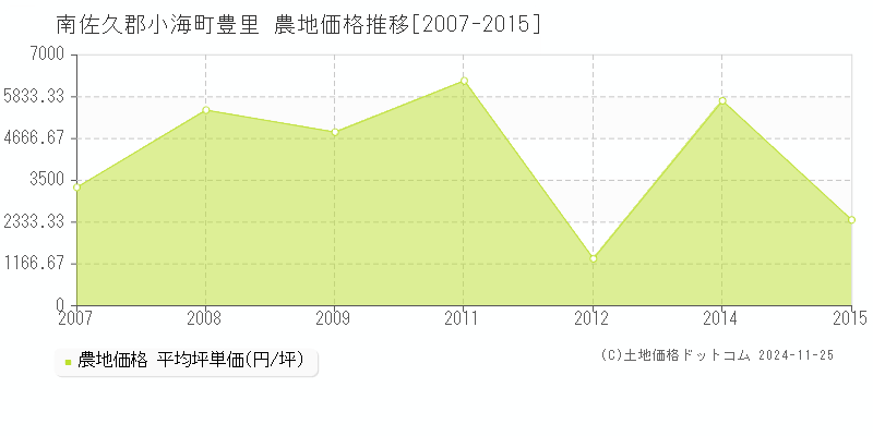 豊里(南佐久郡小海町)の農地価格推移グラフ(坪単価)[2007-2015年]