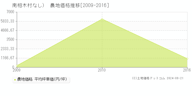 （大字なし）(南相木村)の農地価格推移グラフ(坪単価)[2009-2016年]