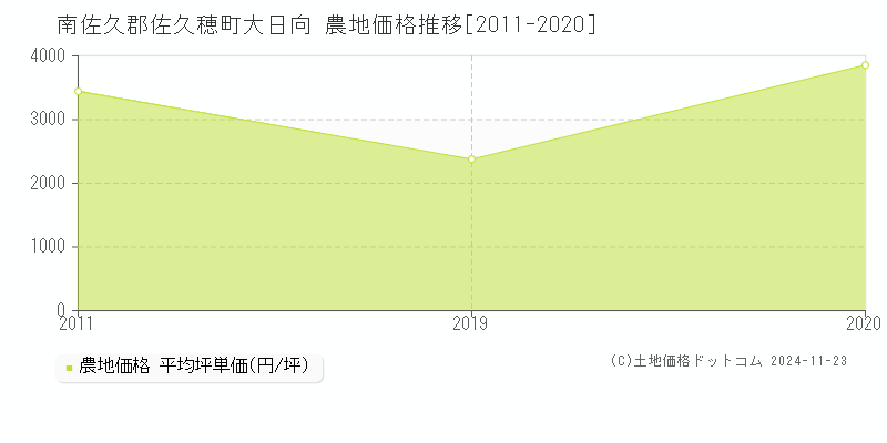 大日向(南佐久郡佐久穂町)の農地価格推移グラフ(坪単価)[2011-2020年]