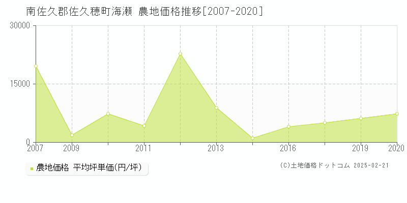 海瀬(南佐久郡佐久穂町)の農地価格推移グラフ(坪単価)[2007-2020年]