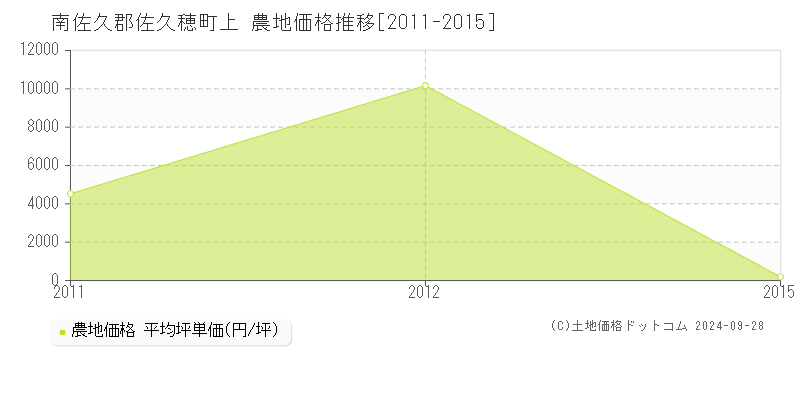 上(南佐久郡佐久穂町)の農地価格推移グラフ(坪単価)[2011-2015年]