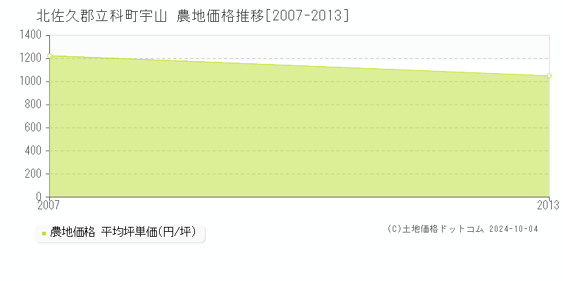 宇山(北佐久郡立科町)の農地価格推移グラフ(坪単価)[2007-2013年]