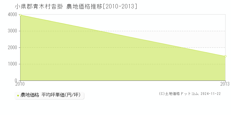 沓掛(小県郡青木村)の農地価格推移グラフ(坪単価)[2010-2013年]