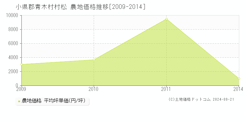 村松(小県郡青木村)の農地価格推移グラフ(坪単価)[2009-2014年]