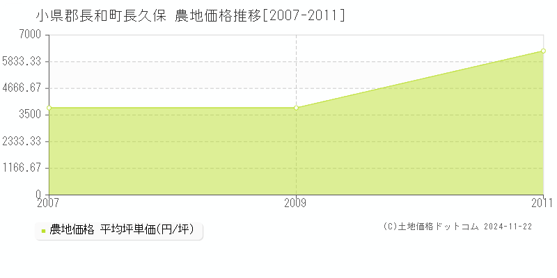 長久保(小県郡長和町)の農地価格推移グラフ(坪単価)[2007-2011年]