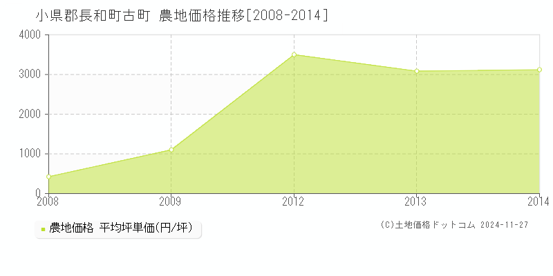 古町(小県郡長和町)の農地価格推移グラフ(坪単価)[2008-2014年]