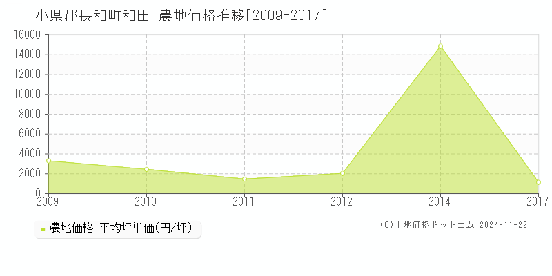 和田(小県郡長和町)の農地価格推移グラフ(坪単価)[2009-2017年]