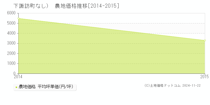 （大字なし）(下諏訪町)の農地価格推移グラフ(坪単価)[2014-2015年]