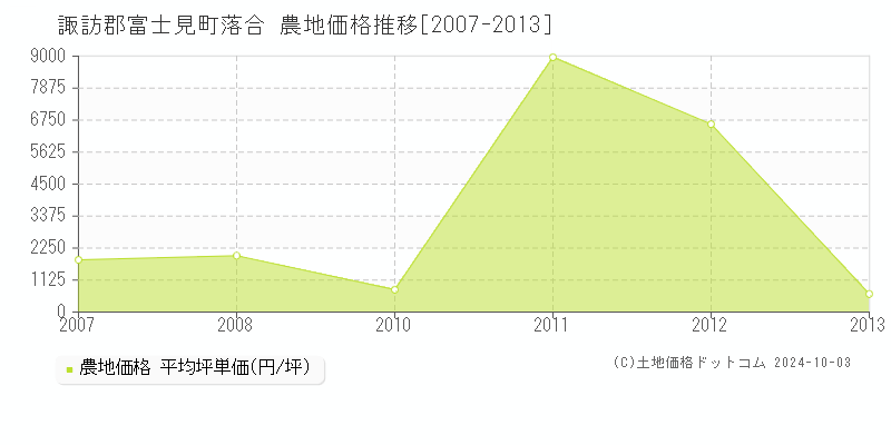 落合(諏訪郡富士見町)の農地価格推移グラフ(坪単価)[2007-2013年]