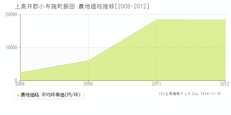 飯田(上高井郡小布施町)の農地価格推移グラフ(坪単価)[2008-2012年]