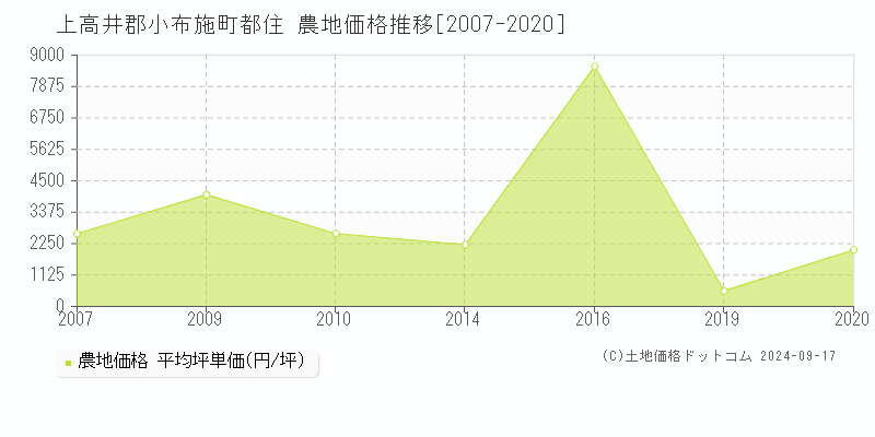 都住(上高井郡小布施町)の農地価格推移グラフ(坪単価)[2007-2020年]