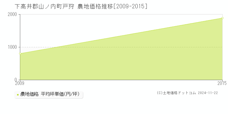 戸狩(下高井郡山ノ内町)の農地価格推移グラフ(坪単価)[2009-2015年]