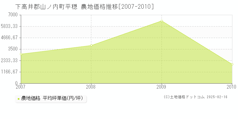 平穏(下高井郡山ノ内町)の農地価格推移グラフ(坪単価)[2007-2010年]