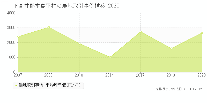 下高井郡木島平村全域の農地取引事例推移グラフ 