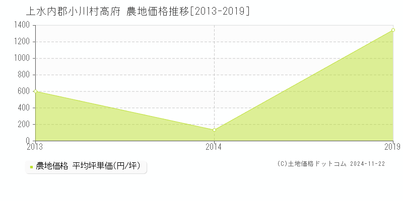 高府(上水内郡小川村)の農地価格推移グラフ(坪単価)[2013-2019年]