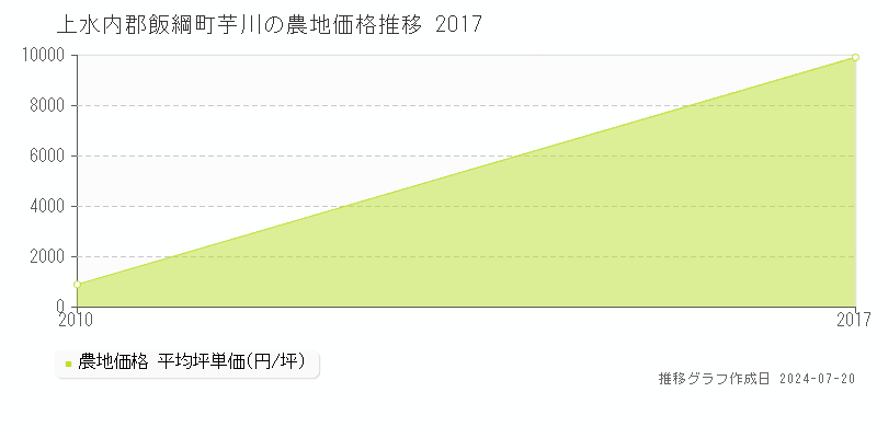 上水内郡飯綱町芋川(長野県)の農地価格推移グラフ [2007-2017年]