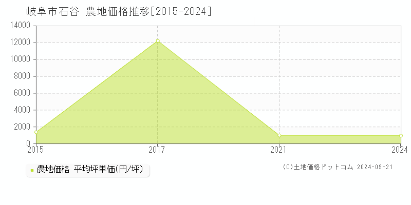 石谷(岐阜市)の農地価格推移グラフ(坪単価)[2015-2024年]