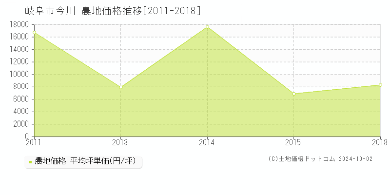 今川(岐阜市)の農地価格推移グラフ(坪単価)[2011-2018年]