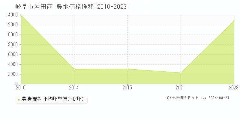 岩田西(岐阜市)の農地価格推移グラフ(坪単価)[2010-2023年]